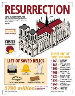 infographic with information about fire damage at Notre Dame